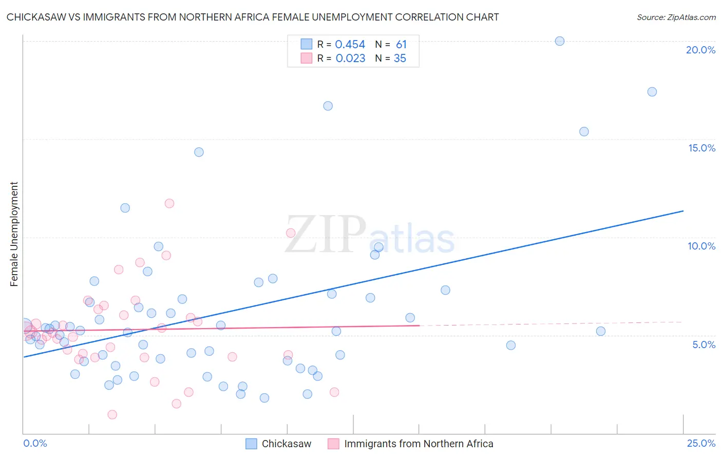 Chickasaw vs Immigrants from Northern Africa Female Unemployment