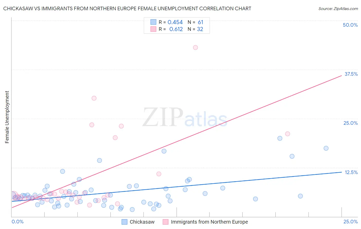 Chickasaw vs Immigrants from Northern Europe Female Unemployment