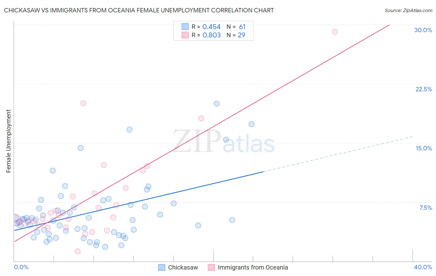 Chickasaw vs Immigrants from Oceania Female Unemployment