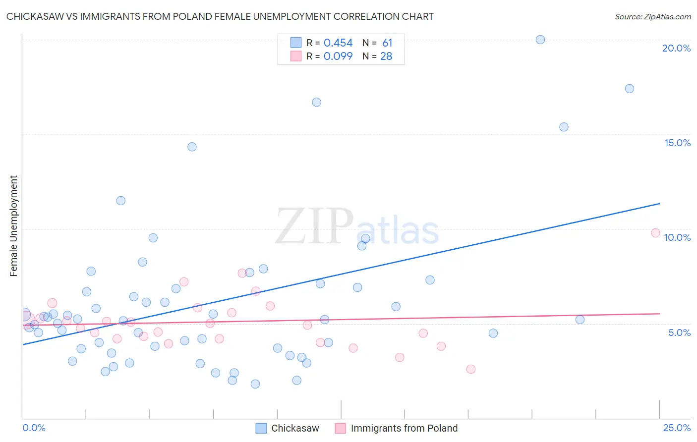 Chickasaw vs Immigrants from Poland Female Unemployment