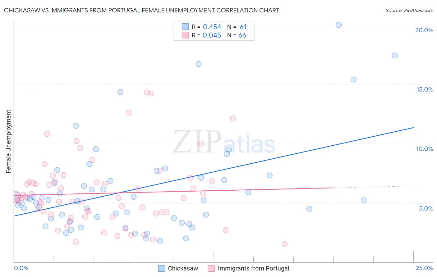Chickasaw vs Immigrants from Portugal Female Unemployment