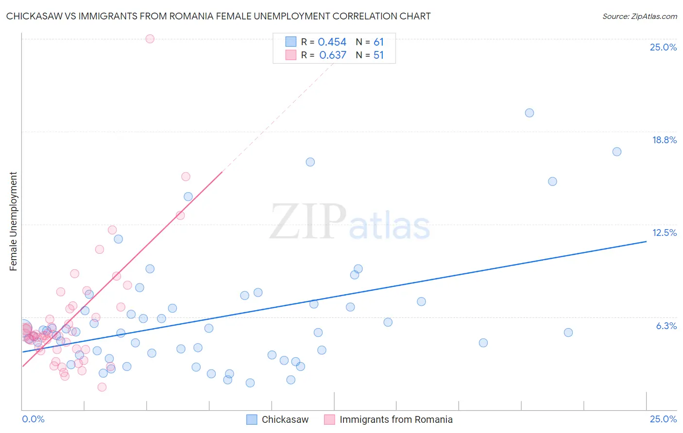 Chickasaw vs Immigrants from Romania Female Unemployment