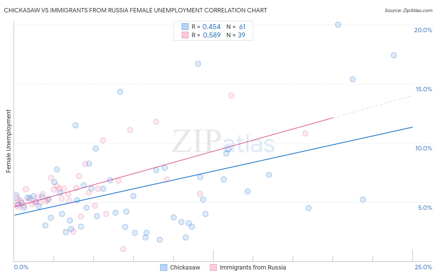 Chickasaw vs Immigrants from Russia Female Unemployment