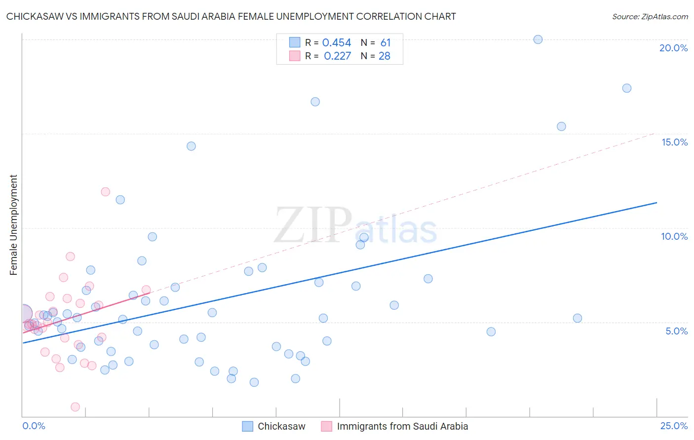 Chickasaw vs Immigrants from Saudi Arabia Female Unemployment