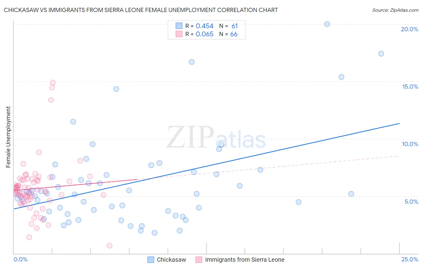 Chickasaw vs Immigrants from Sierra Leone Female Unemployment