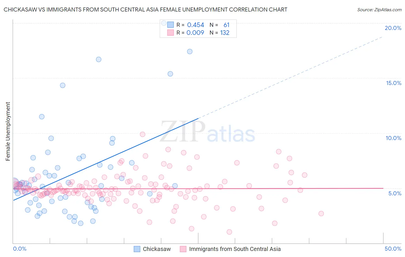 Chickasaw vs Immigrants from South Central Asia Female Unemployment