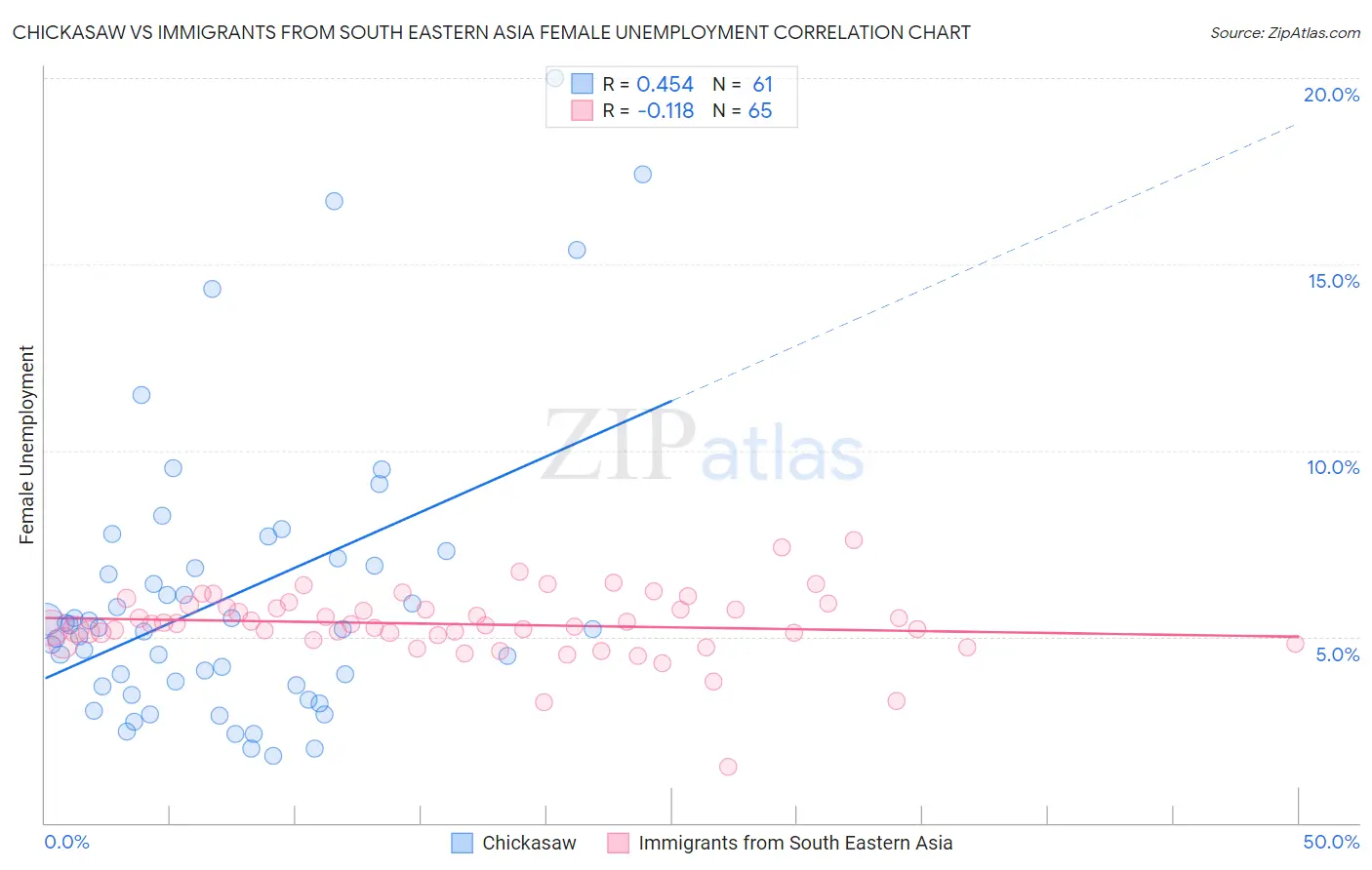 Chickasaw vs Immigrants from South Eastern Asia Female Unemployment