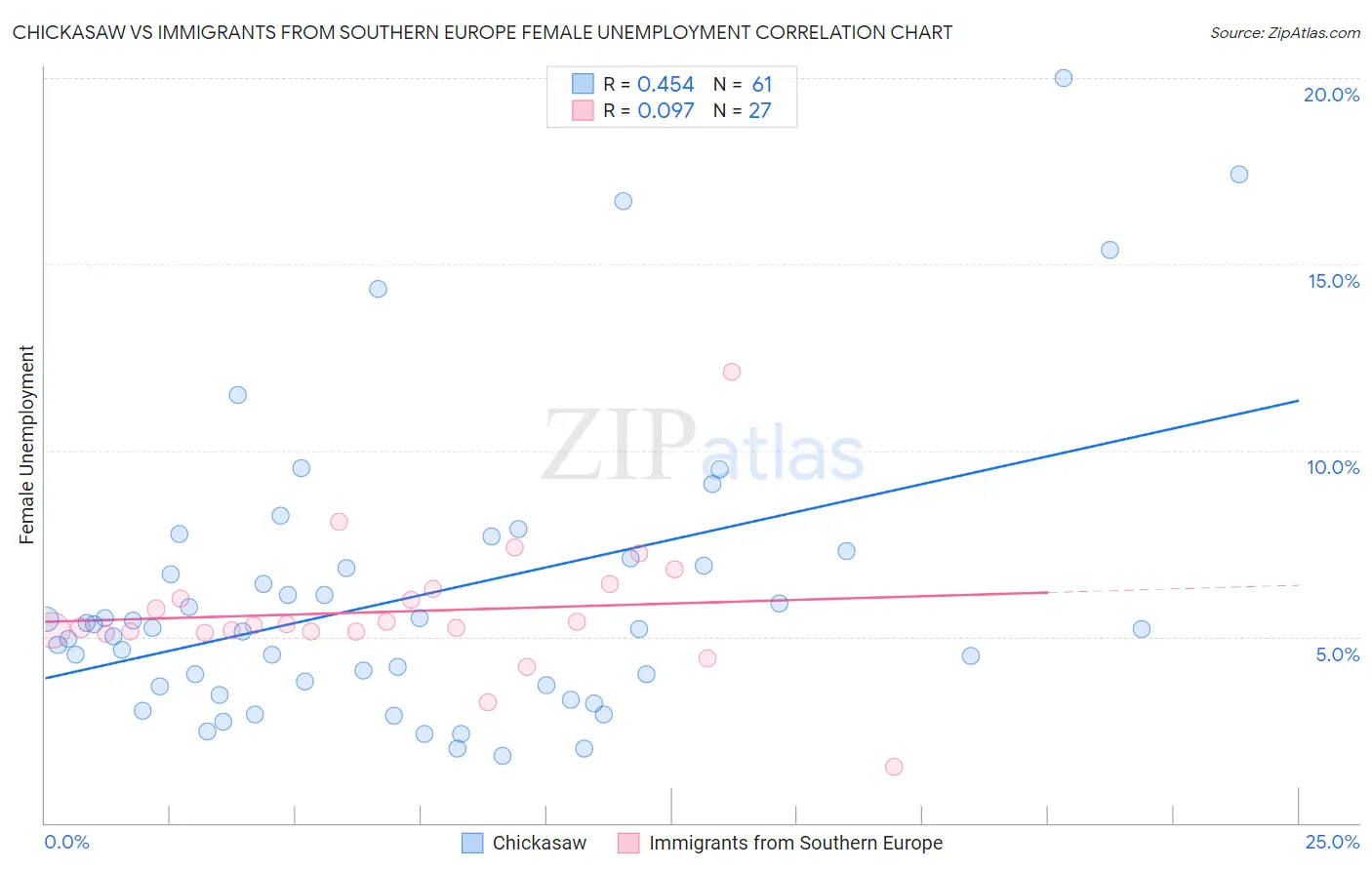 Chickasaw vs Immigrants from Southern Europe Female Unemployment