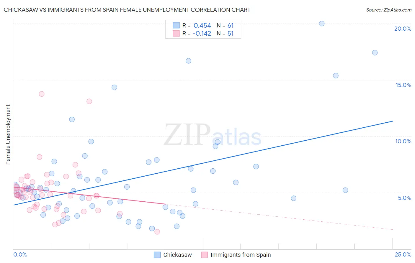 Chickasaw vs Immigrants from Spain Female Unemployment