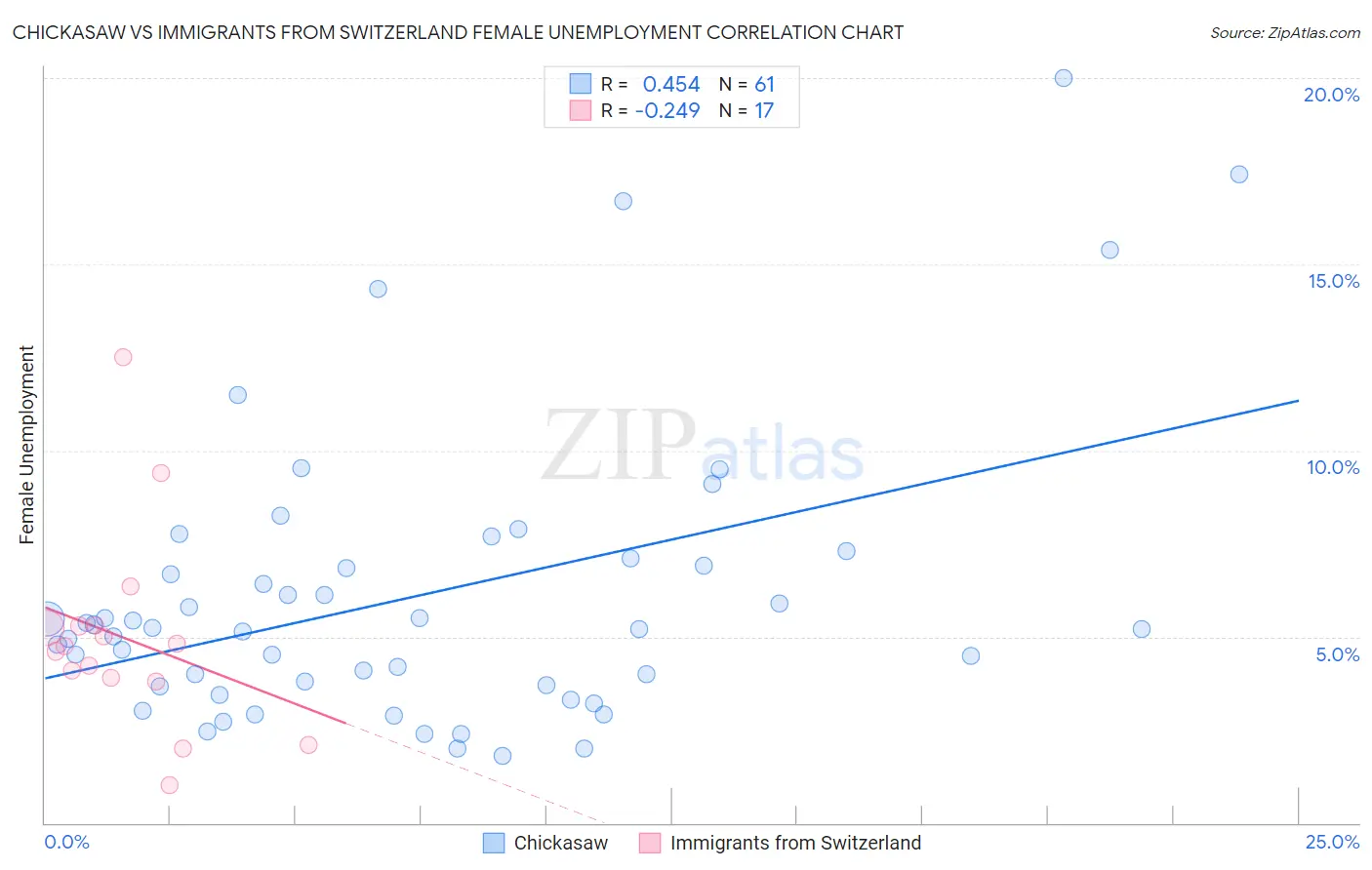 Chickasaw vs Immigrants from Switzerland Female Unemployment