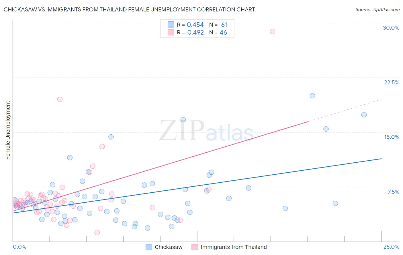 Chickasaw vs Immigrants from Thailand Female Unemployment