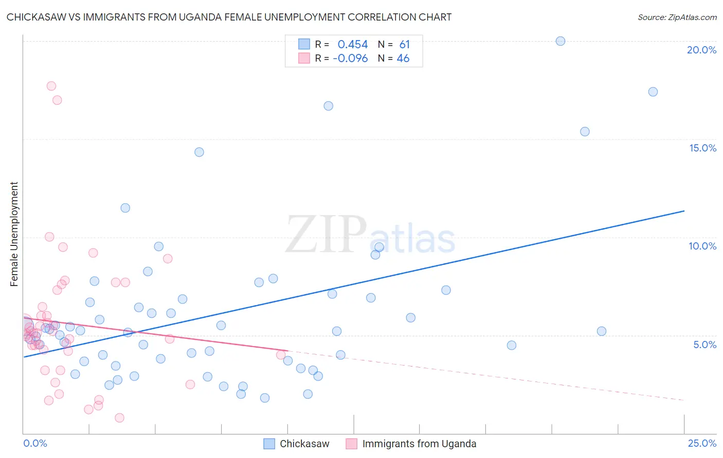 Chickasaw vs Immigrants from Uganda Female Unemployment