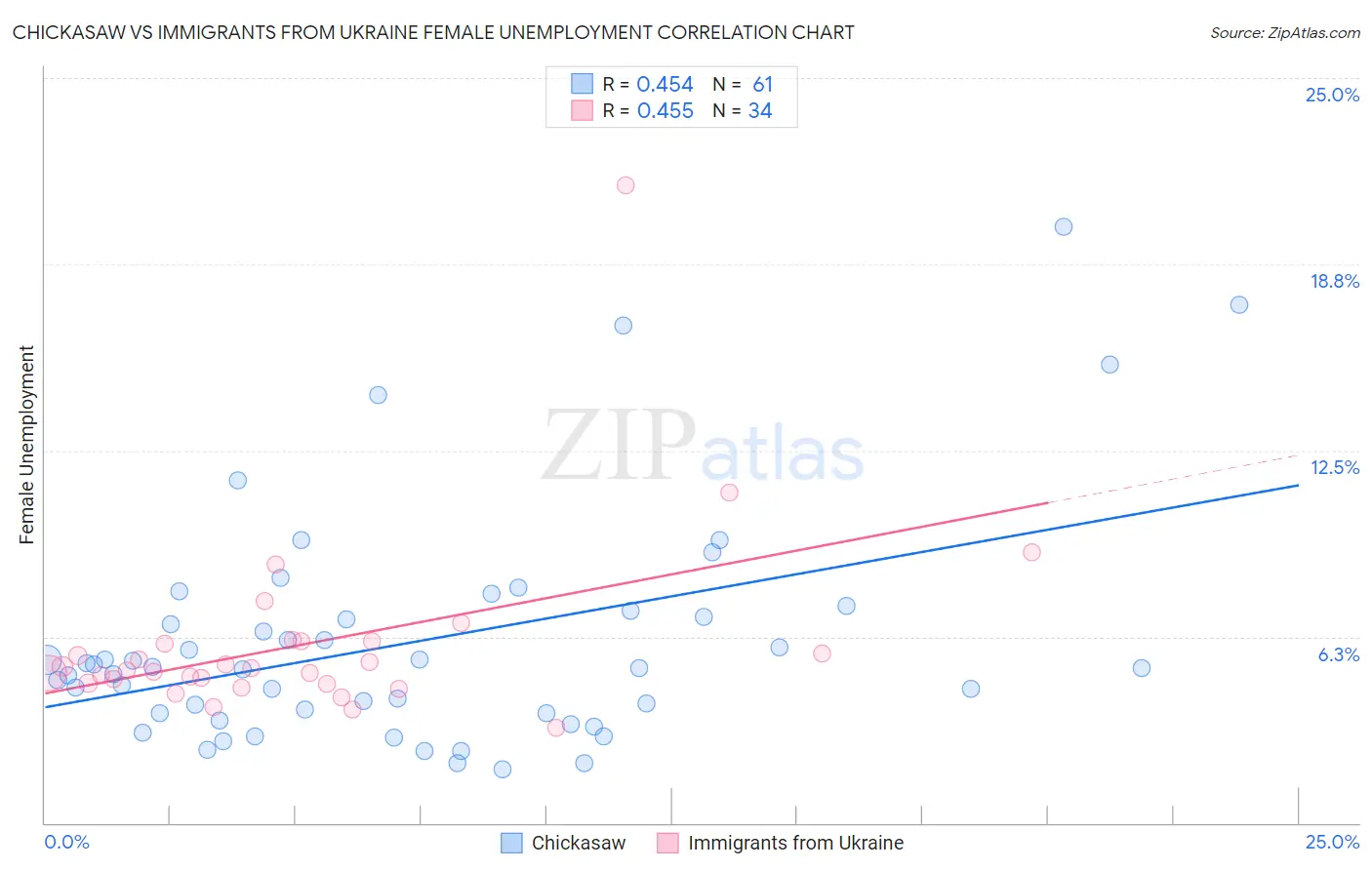 Chickasaw vs Immigrants from Ukraine Female Unemployment