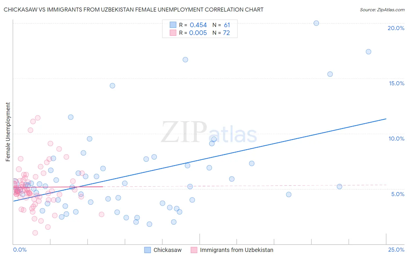 Chickasaw vs Immigrants from Uzbekistan Female Unemployment