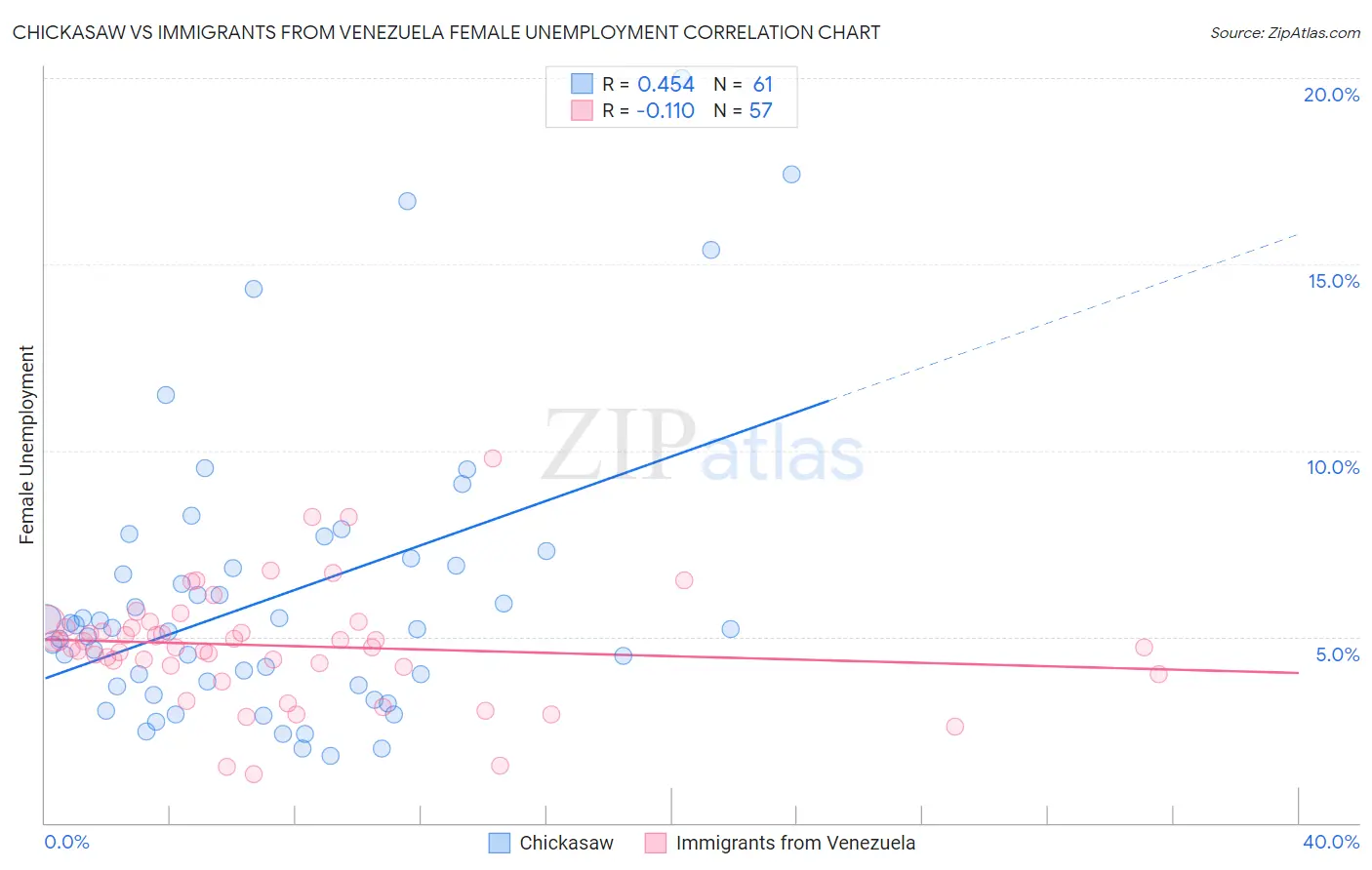 Chickasaw vs Immigrants from Venezuela Female Unemployment