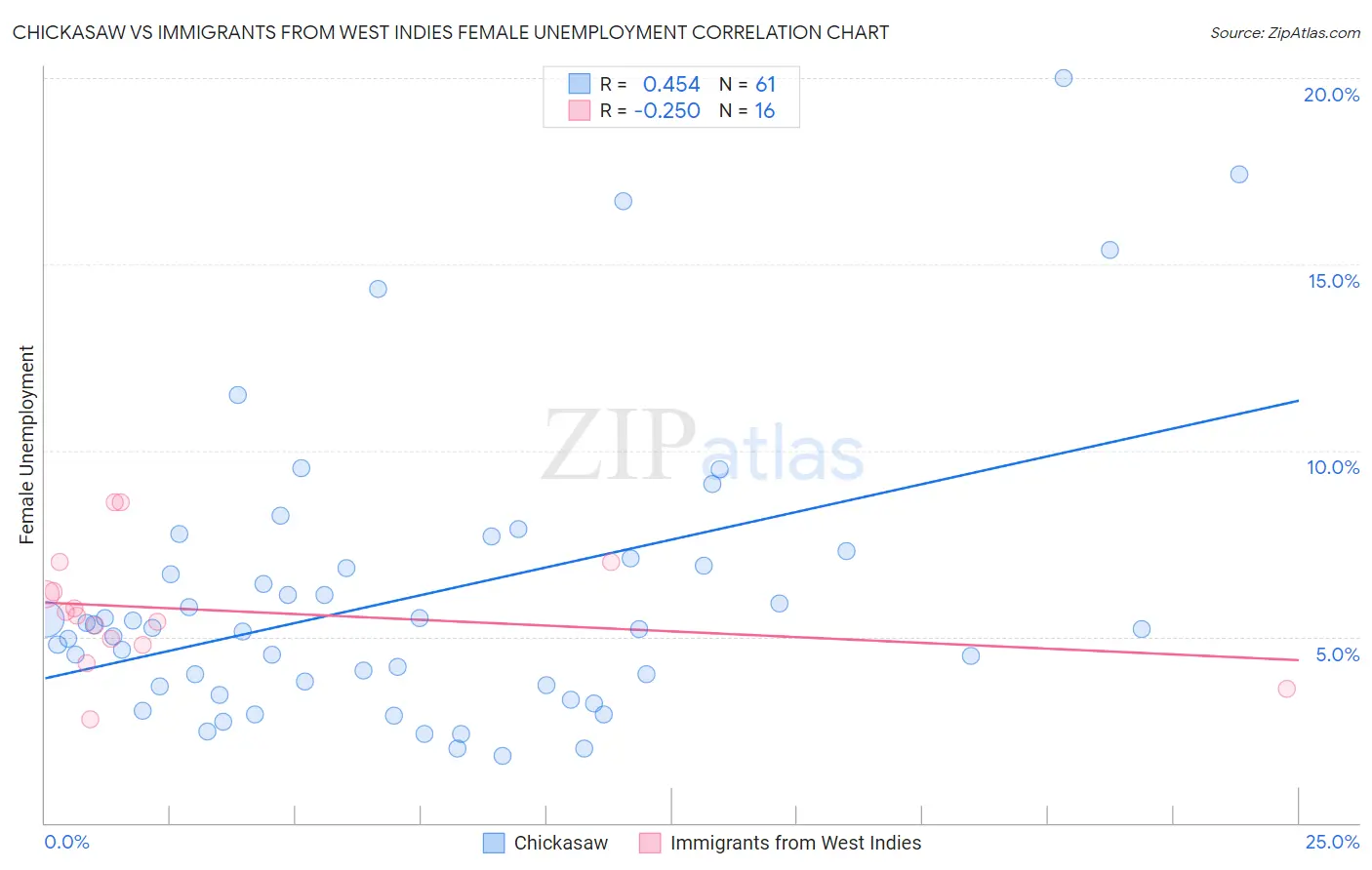 Chickasaw vs Immigrants from West Indies Female Unemployment