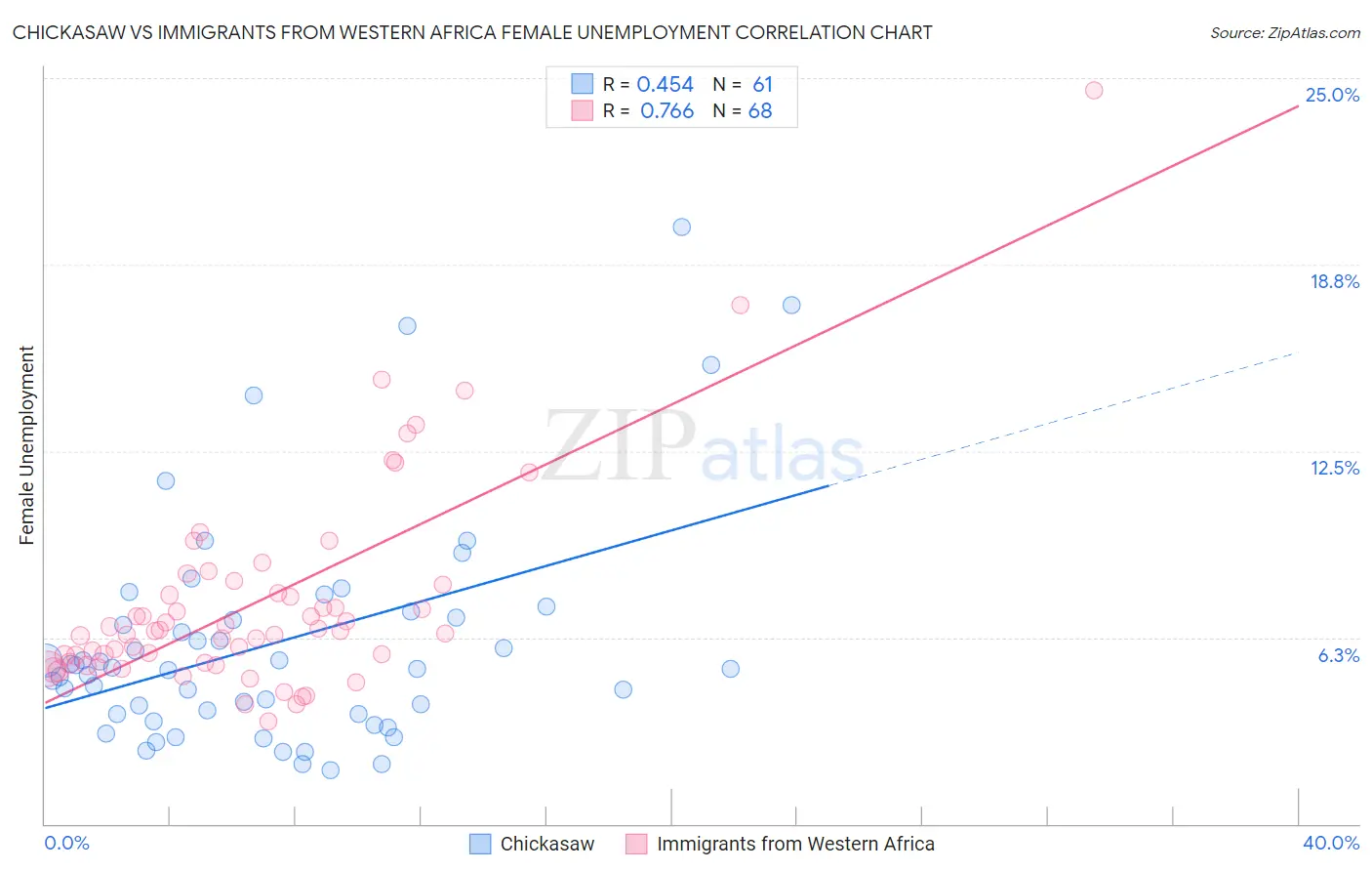 Chickasaw vs Immigrants from Western Africa Female Unemployment