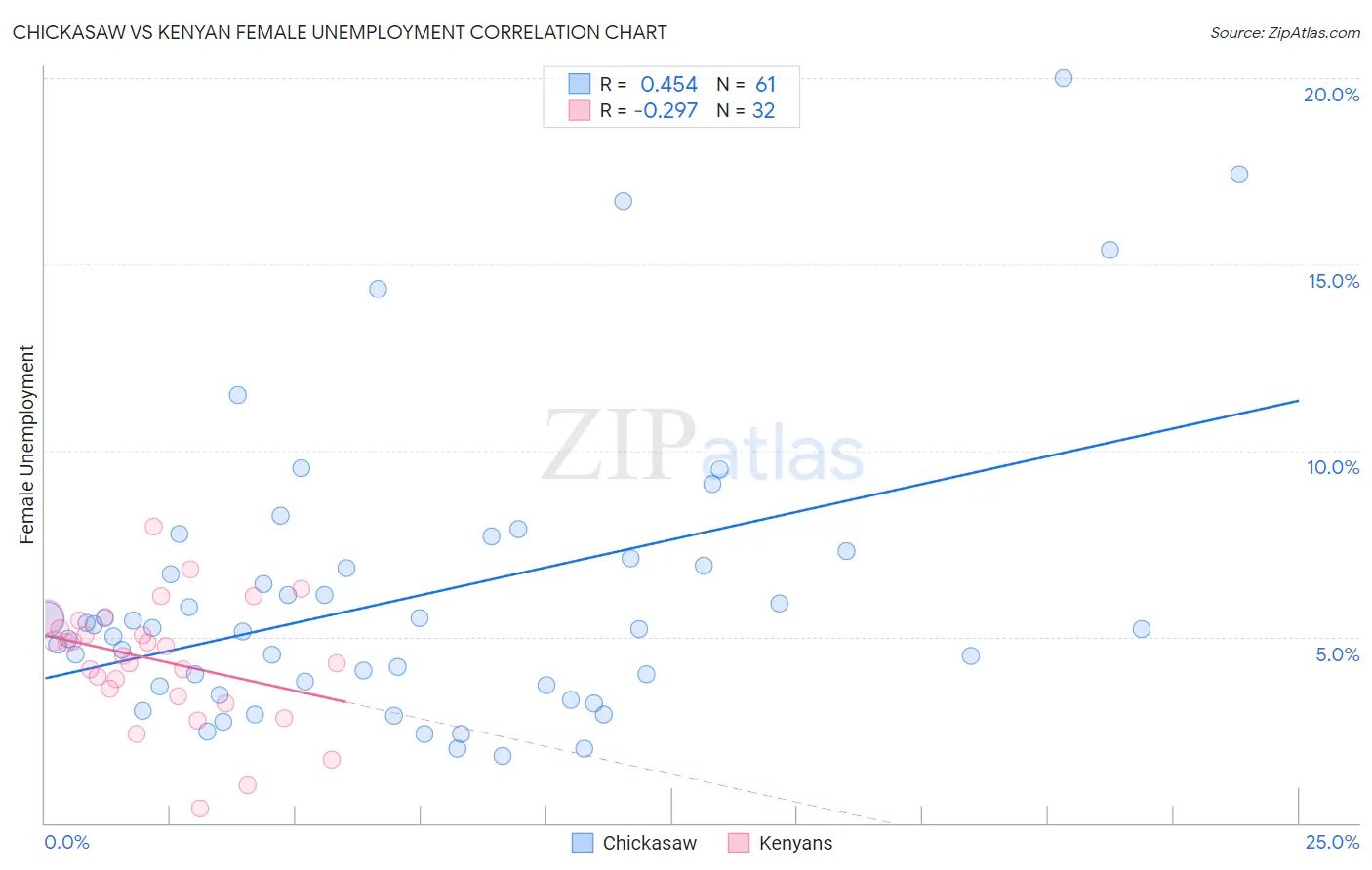 Chickasaw vs Kenyan Female Unemployment