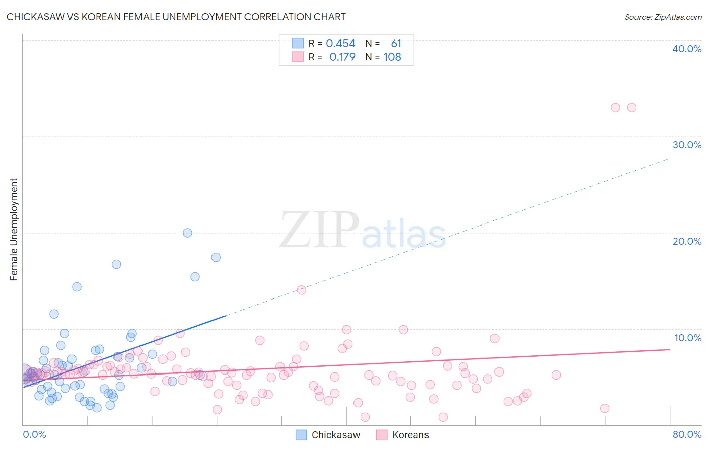 Chickasaw vs Korean Female Unemployment