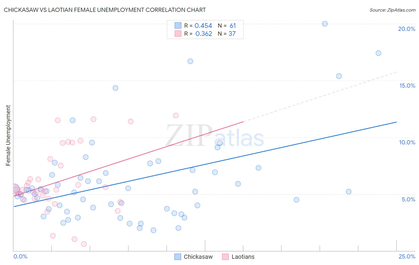 Chickasaw vs Laotian Female Unemployment