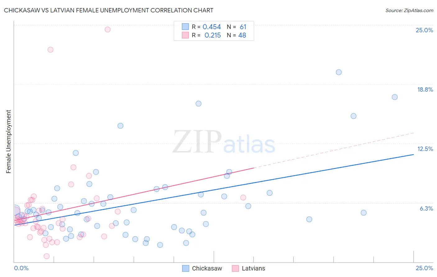Chickasaw vs Latvian Female Unemployment