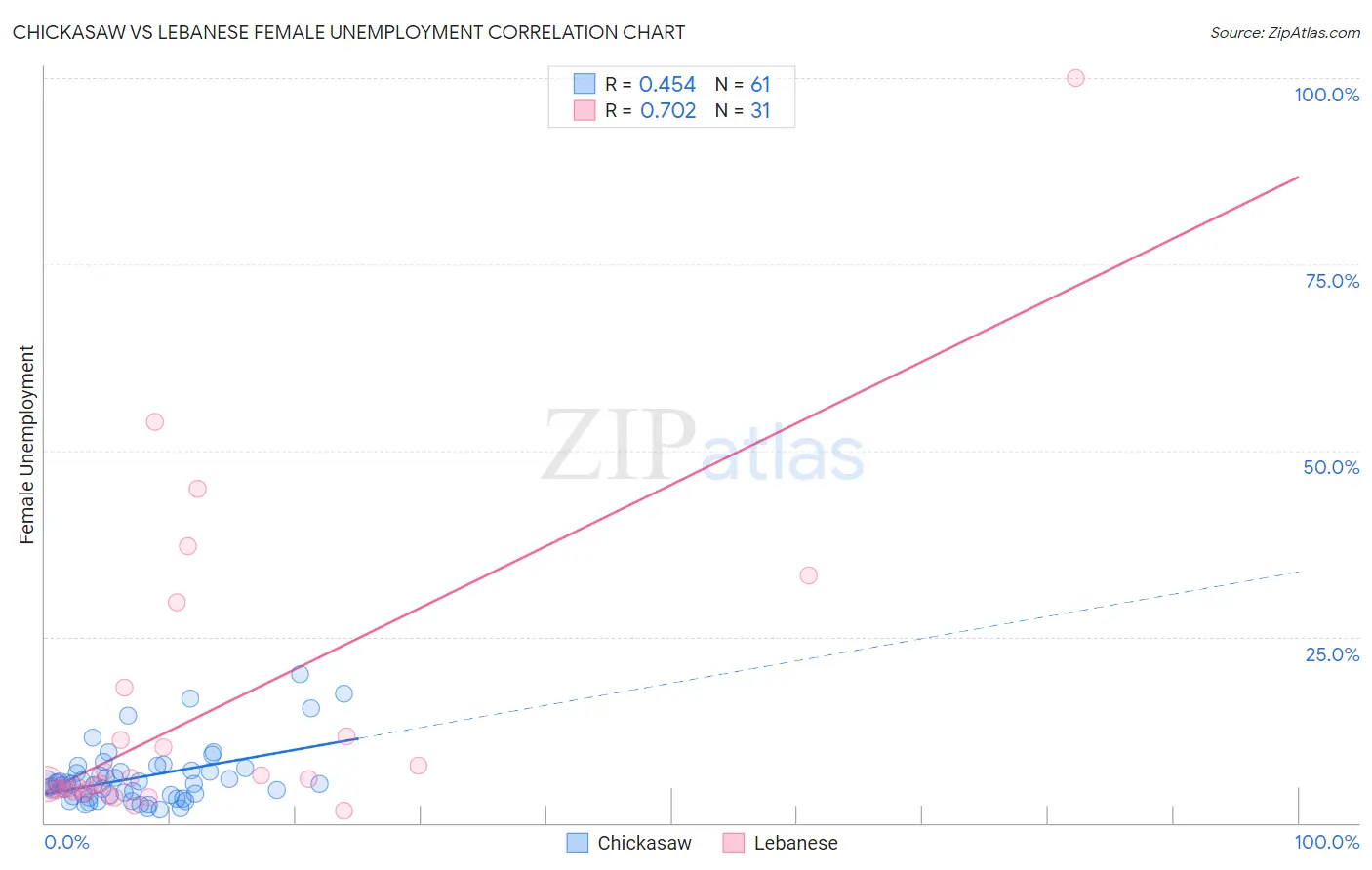 Chickasaw vs Lebanese Female Unemployment
