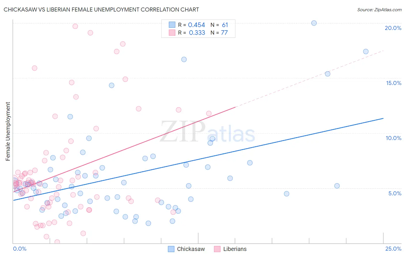 Chickasaw vs Liberian Female Unemployment