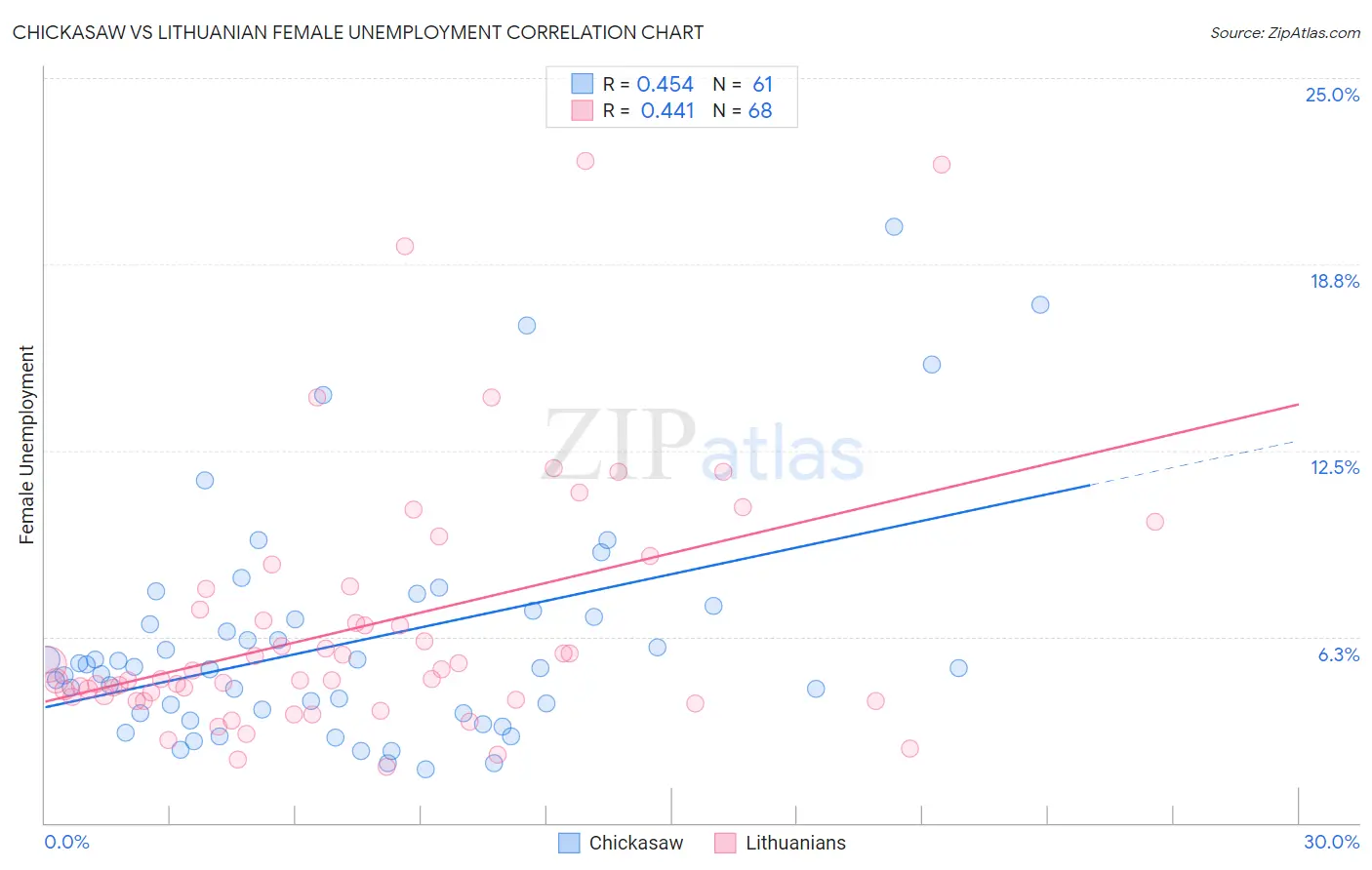 Chickasaw vs Lithuanian Female Unemployment