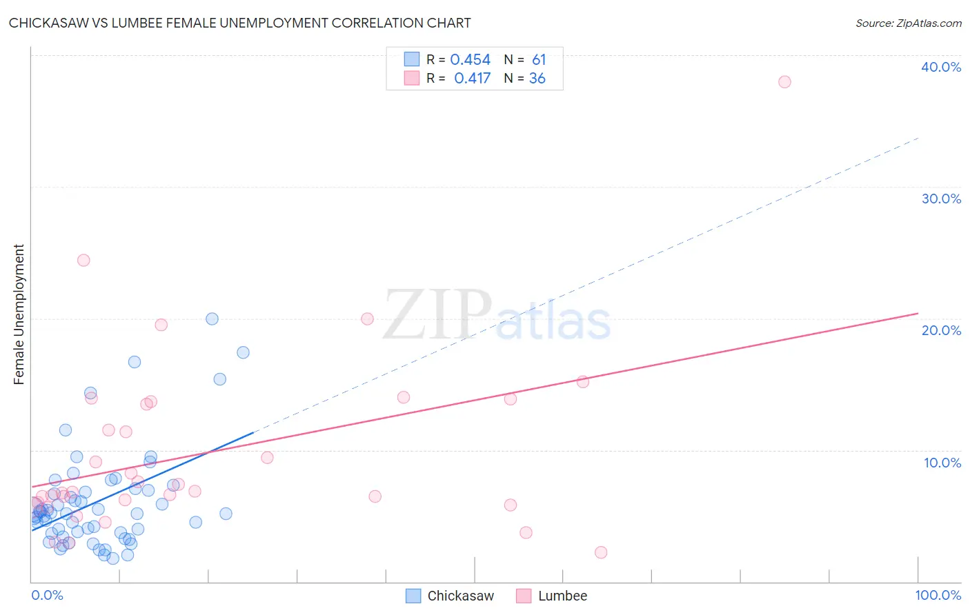 Chickasaw vs Lumbee Female Unemployment