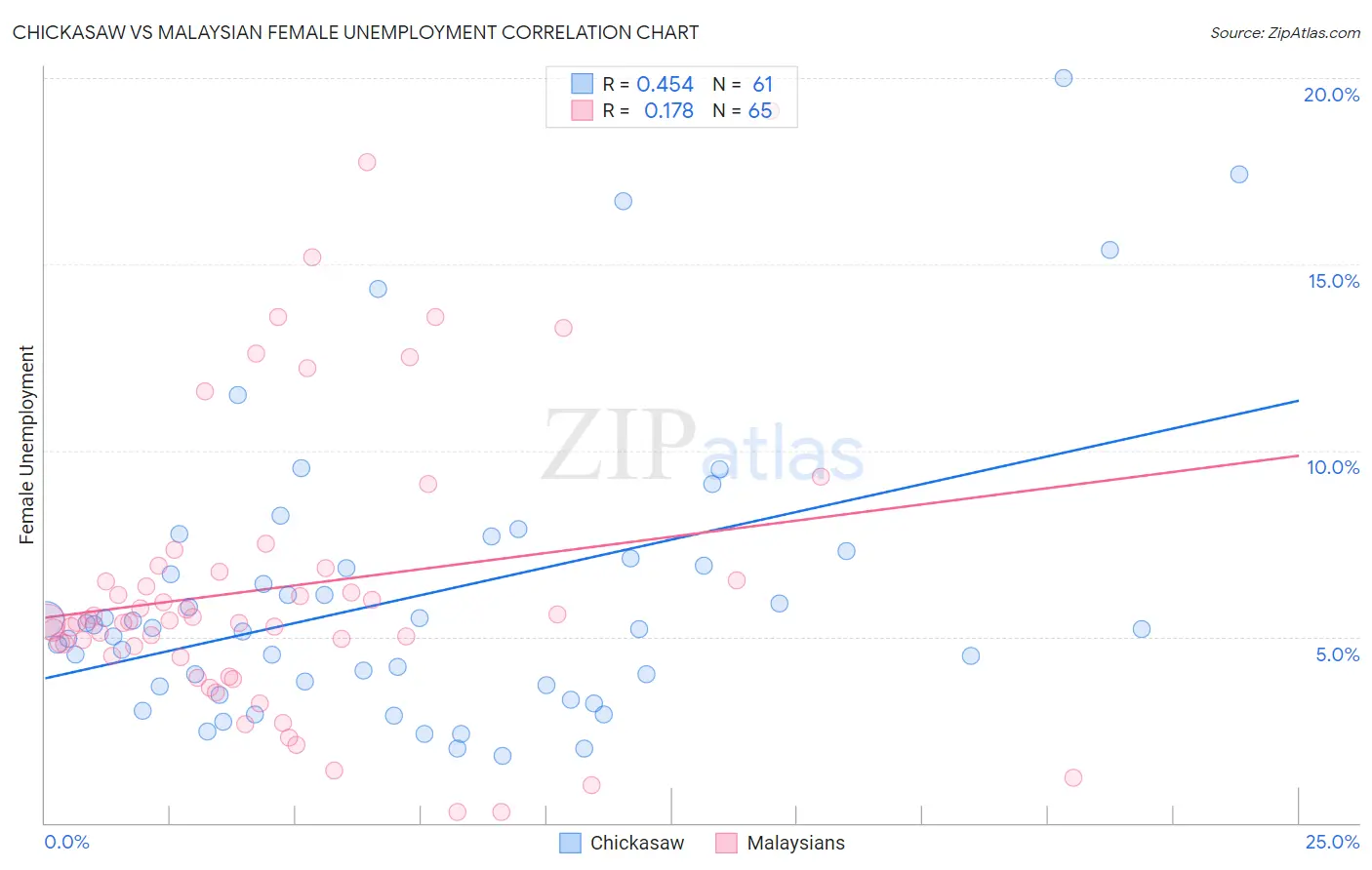 Chickasaw vs Malaysian Female Unemployment