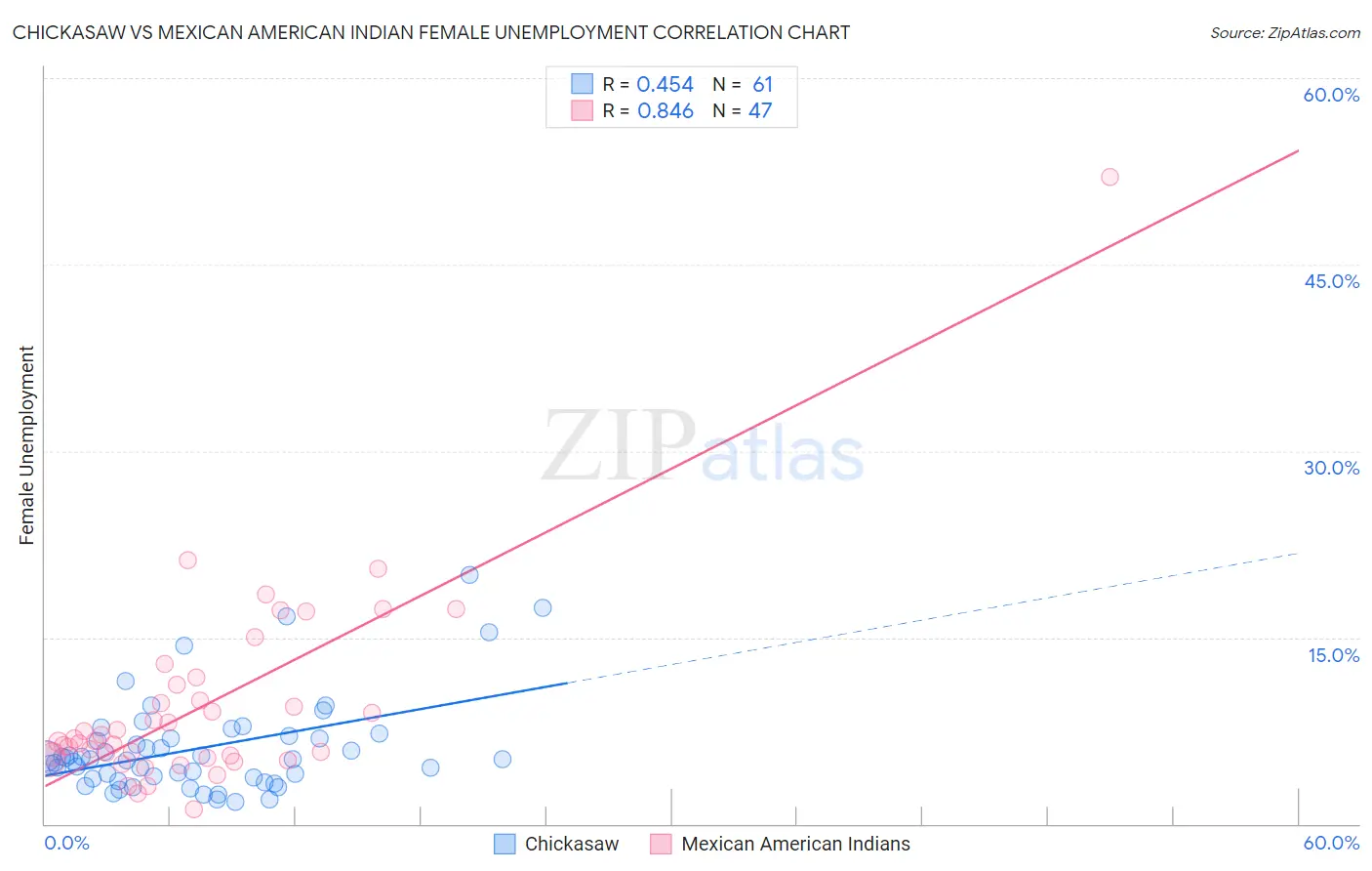 Chickasaw vs Mexican American Indian Female Unemployment
