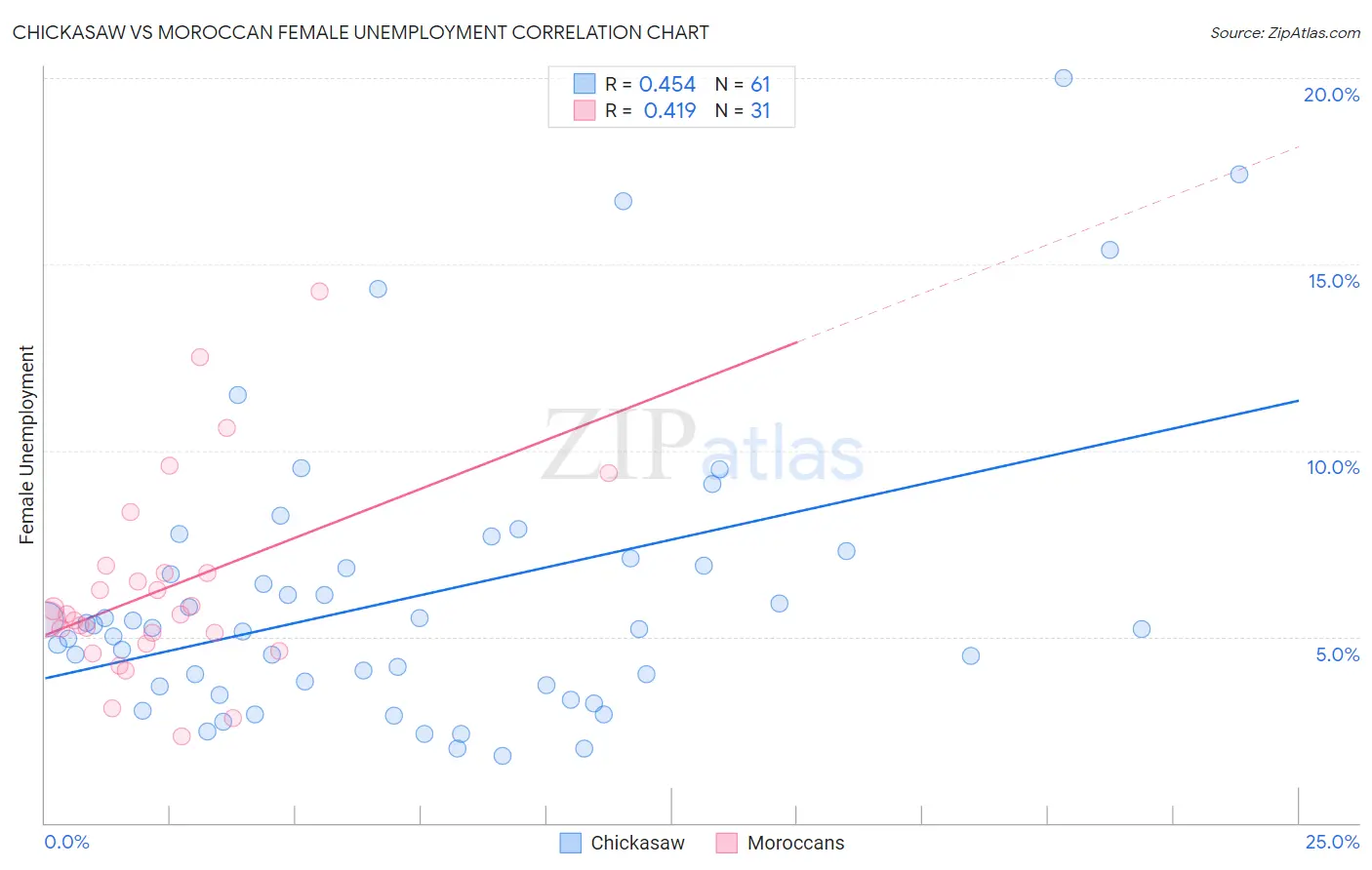 Chickasaw vs Moroccan Female Unemployment
