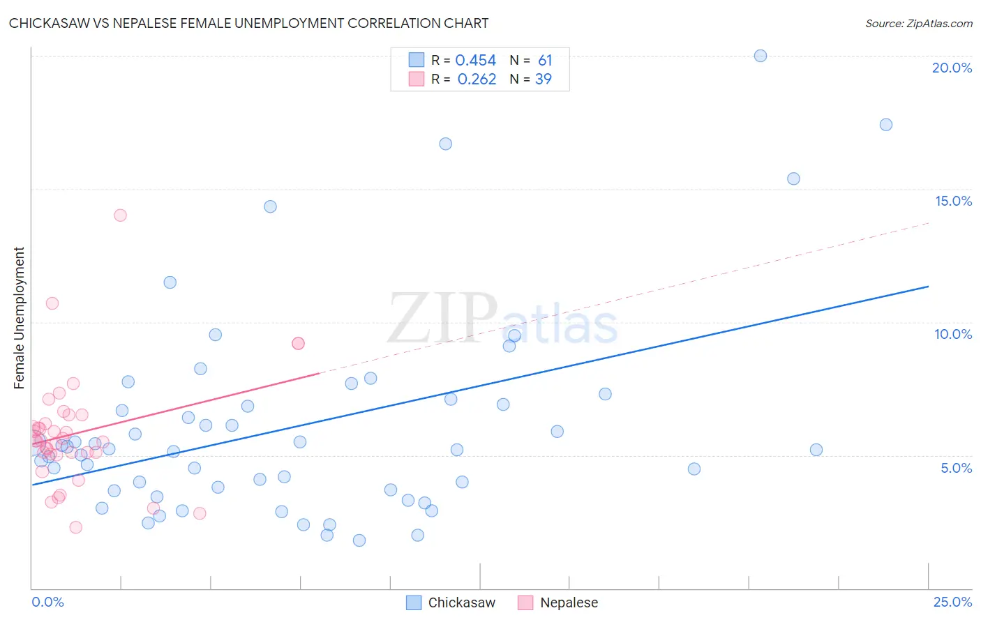 Chickasaw vs Nepalese Female Unemployment