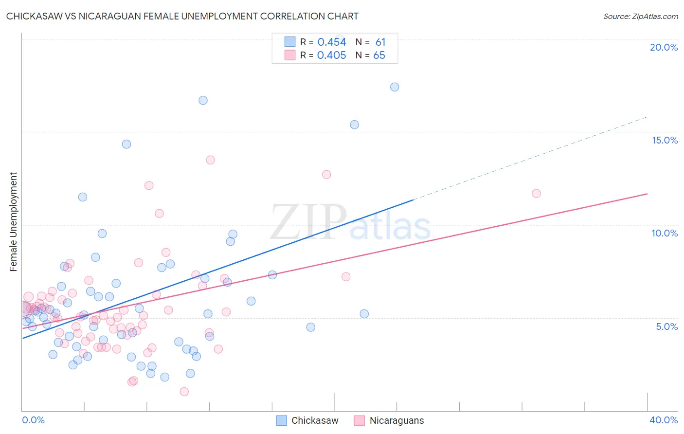Chickasaw vs Nicaraguan Female Unemployment