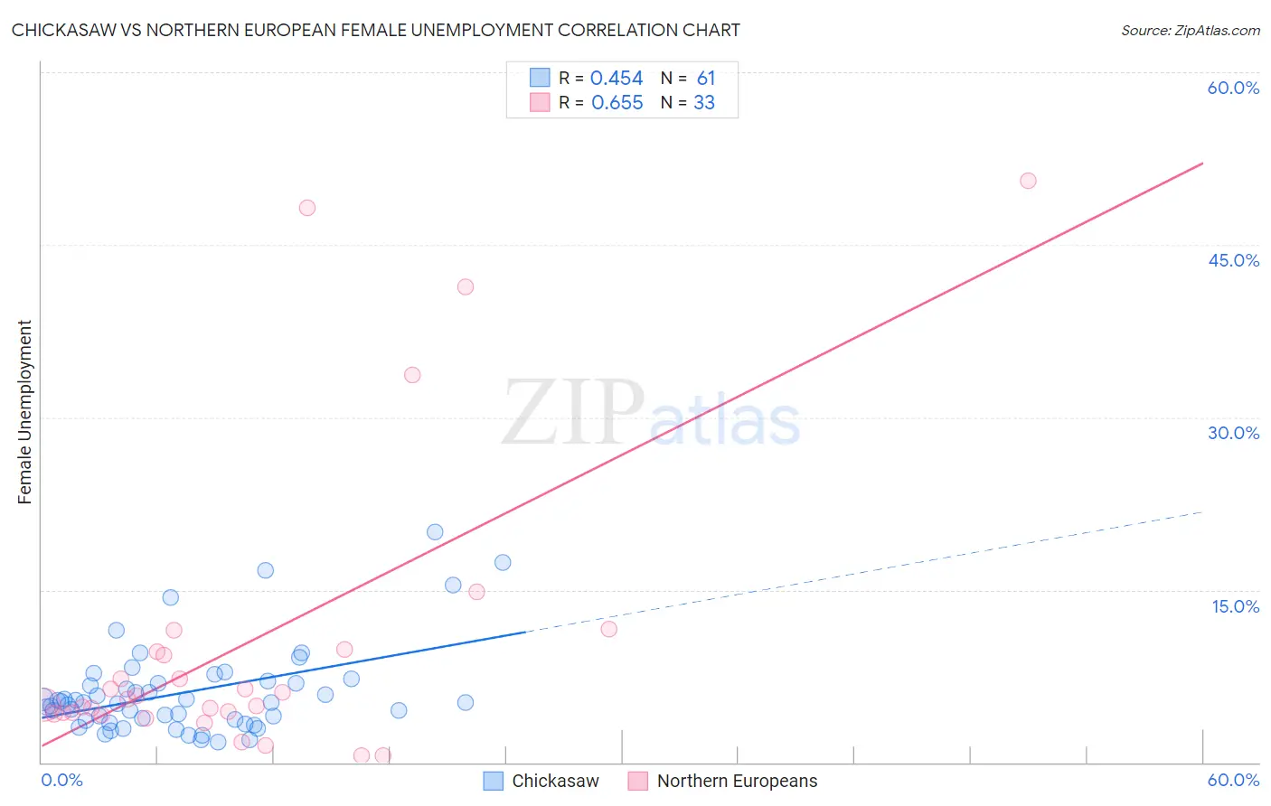 Chickasaw vs Northern European Female Unemployment