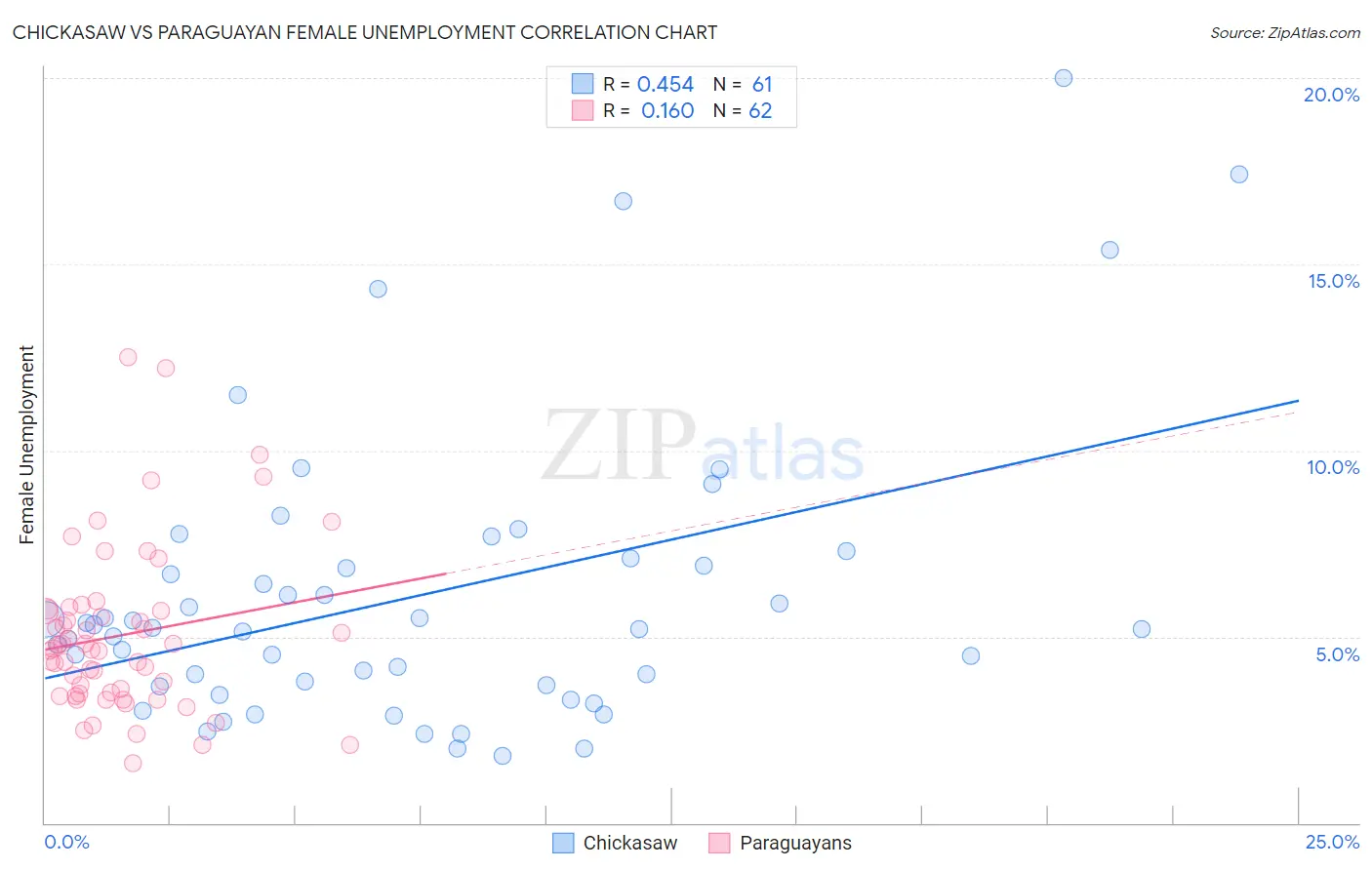 Chickasaw vs Paraguayan Female Unemployment