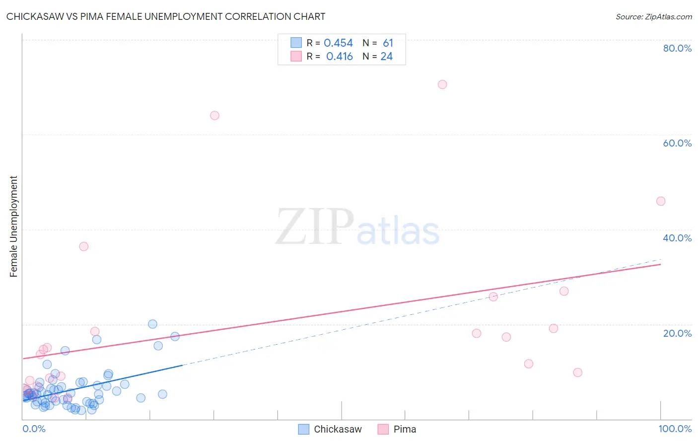 Chickasaw vs Pima Female Unemployment