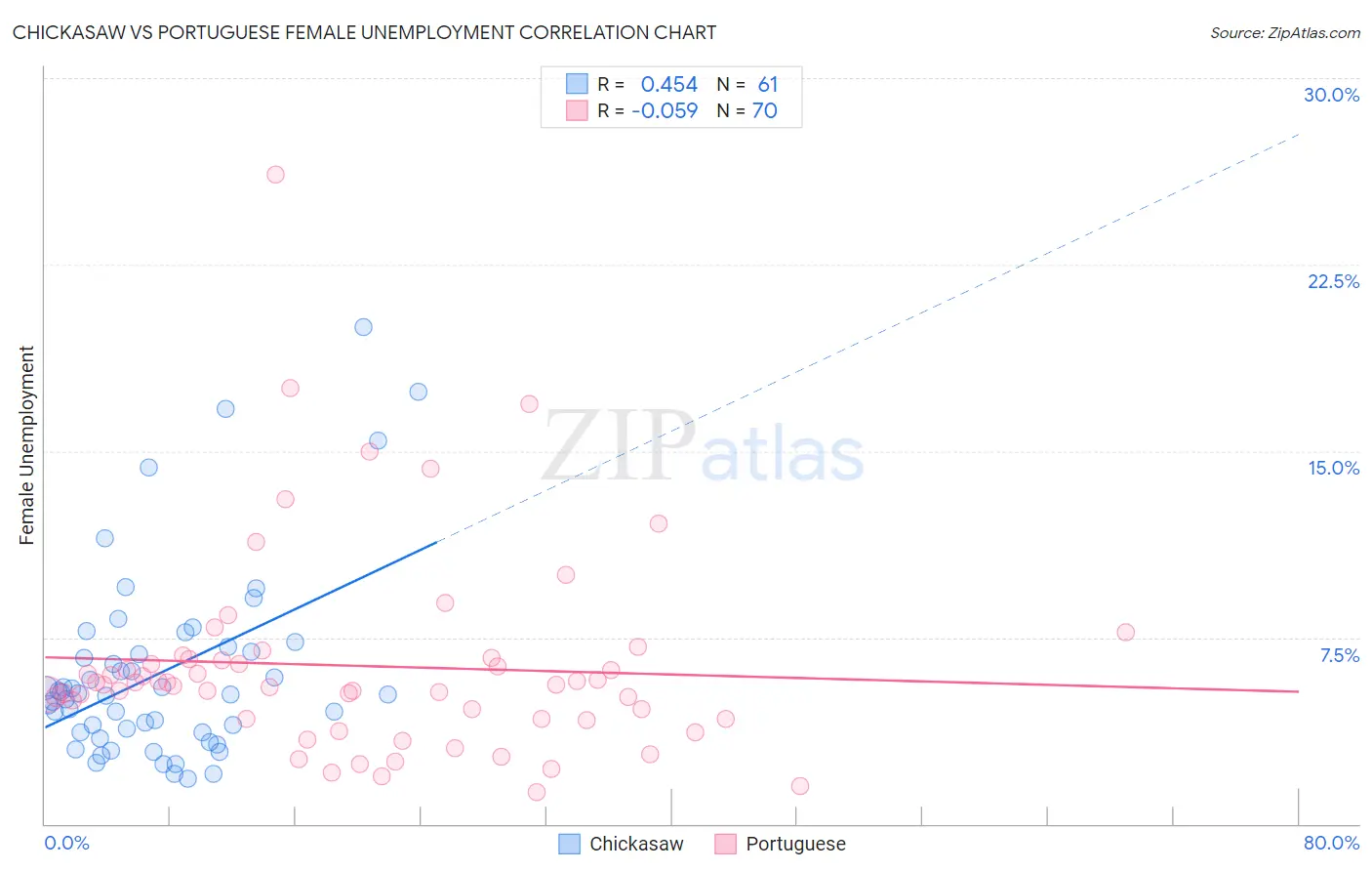 Chickasaw vs Portuguese Female Unemployment