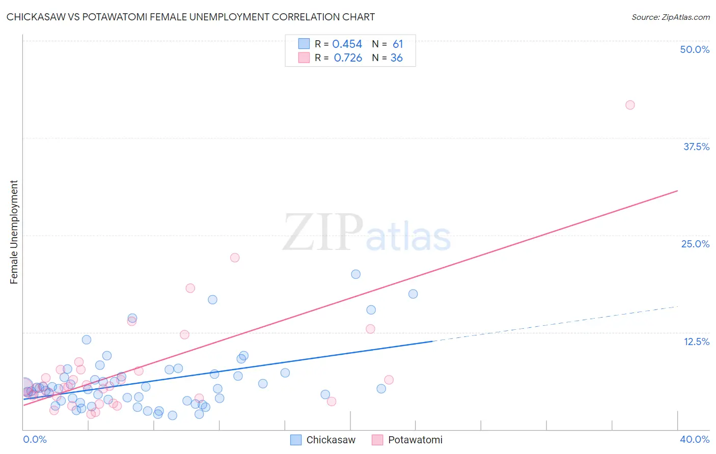 Chickasaw vs Potawatomi Female Unemployment