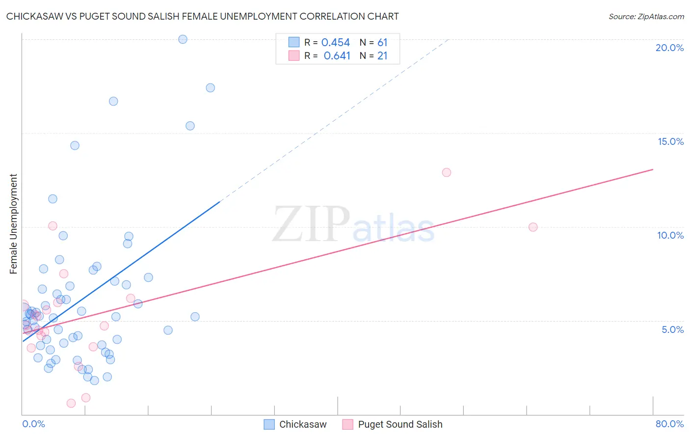 Chickasaw vs Puget Sound Salish Female Unemployment