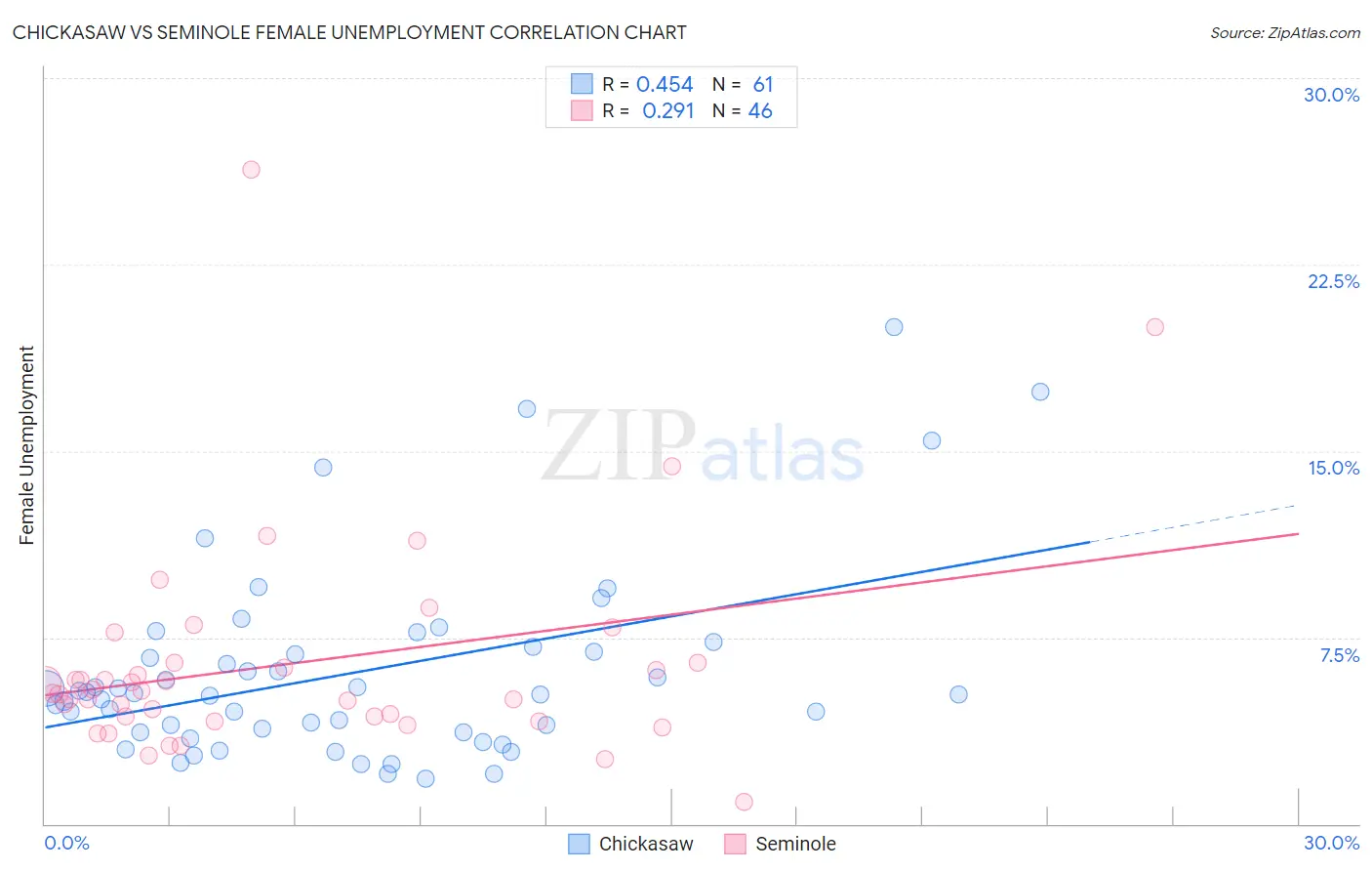 Chickasaw vs Seminole Female Unemployment