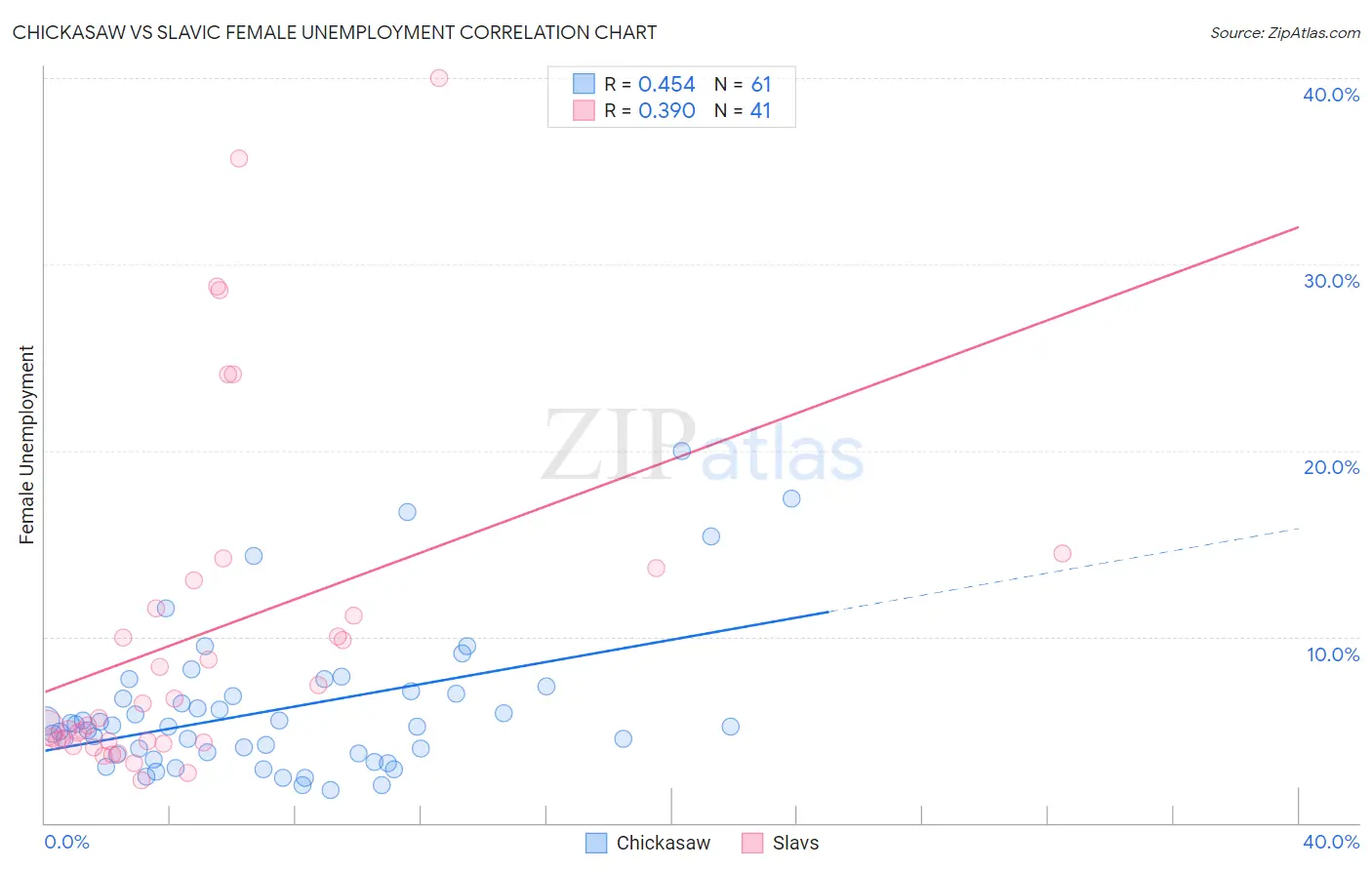 Chickasaw vs Slavic Female Unemployment