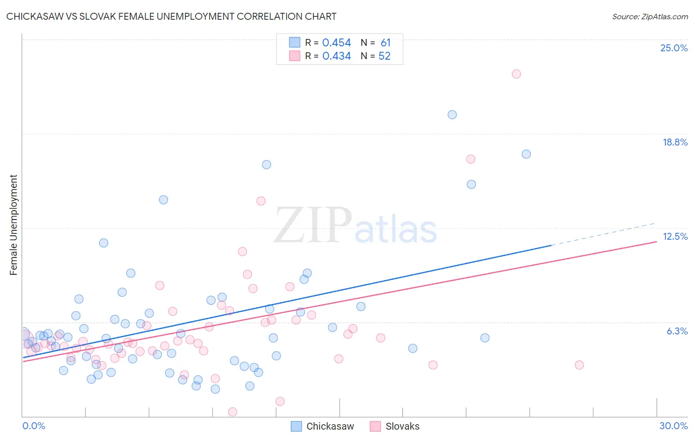 Chickasaw vs Slovak Female Unemployment