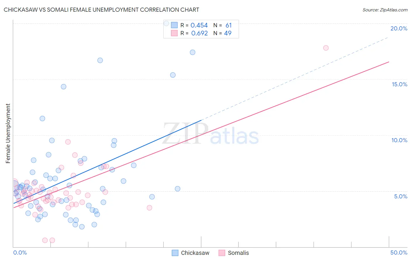 Chickasaw vs Somali Female Unemployment