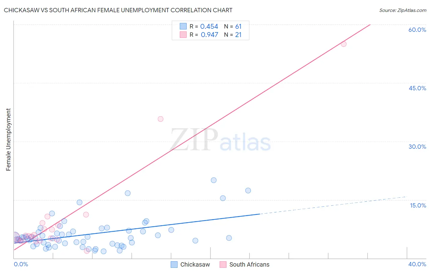Chickasaw vs South African Female Unemployment