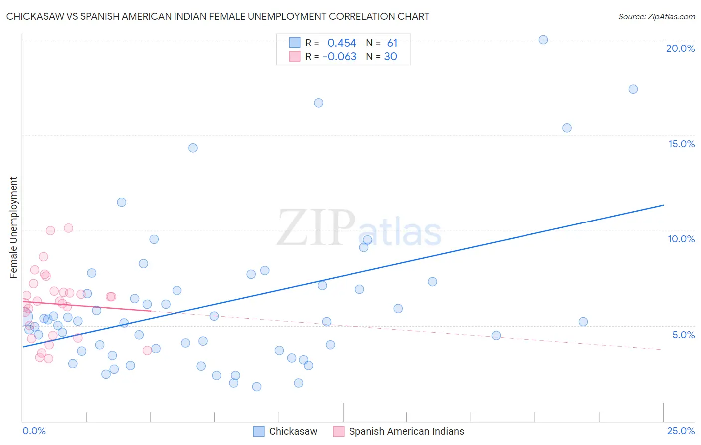 Chickasaw vs Spanish American Indian Female Unemployment