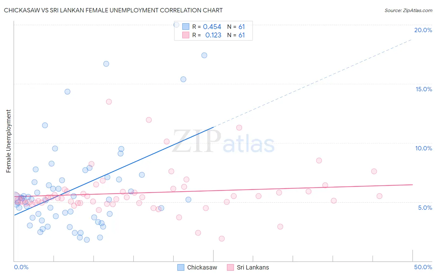 Chickasaw vs Sri Lankan Female Unemployment