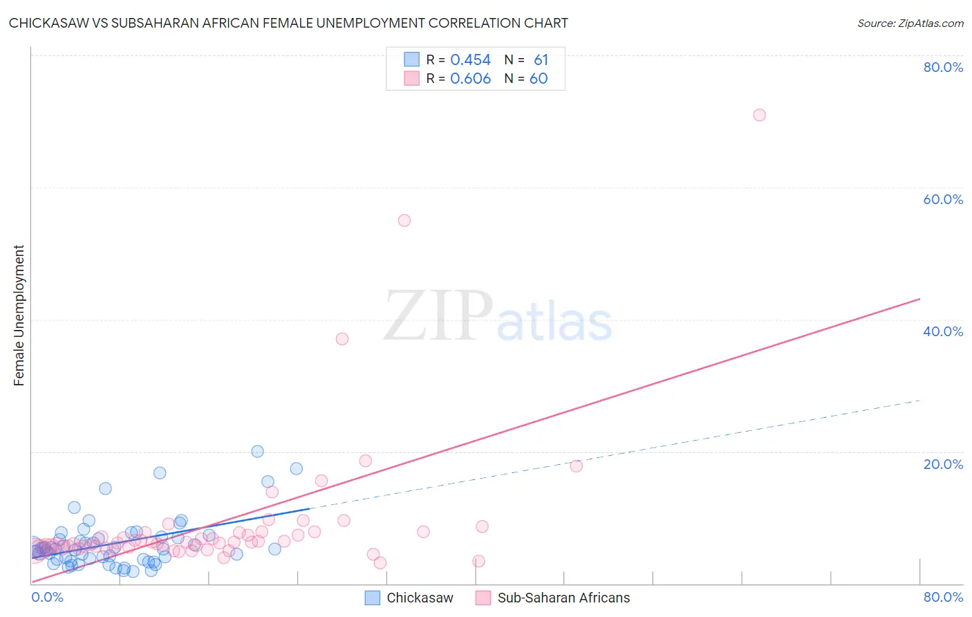 Chickasaw vs Subsaharan African Female Unemployment