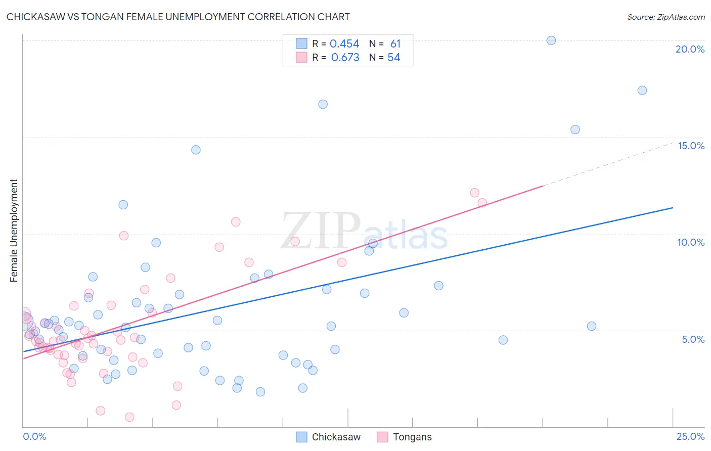 Chickasaw vs Tongan Female Unemployment