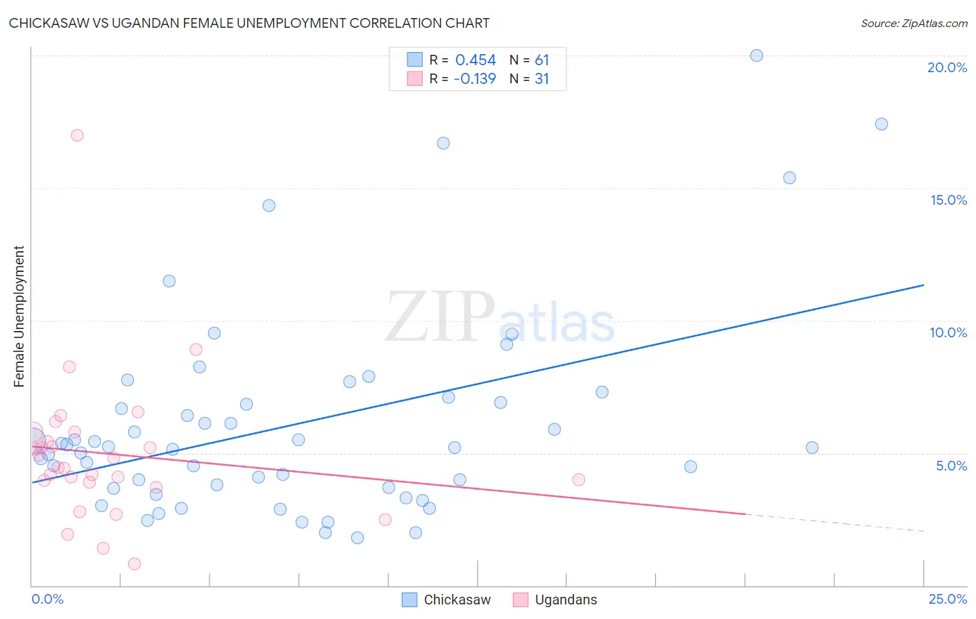 Chickasaw vs Ugandan Female Unemployment
